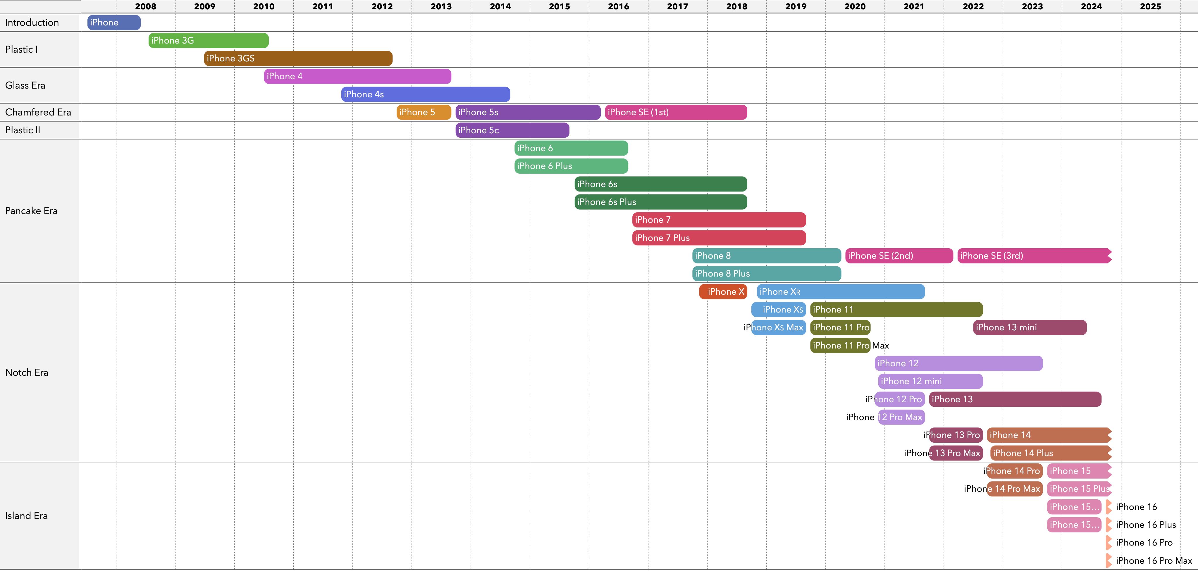 Export of the History of iPhones timeline