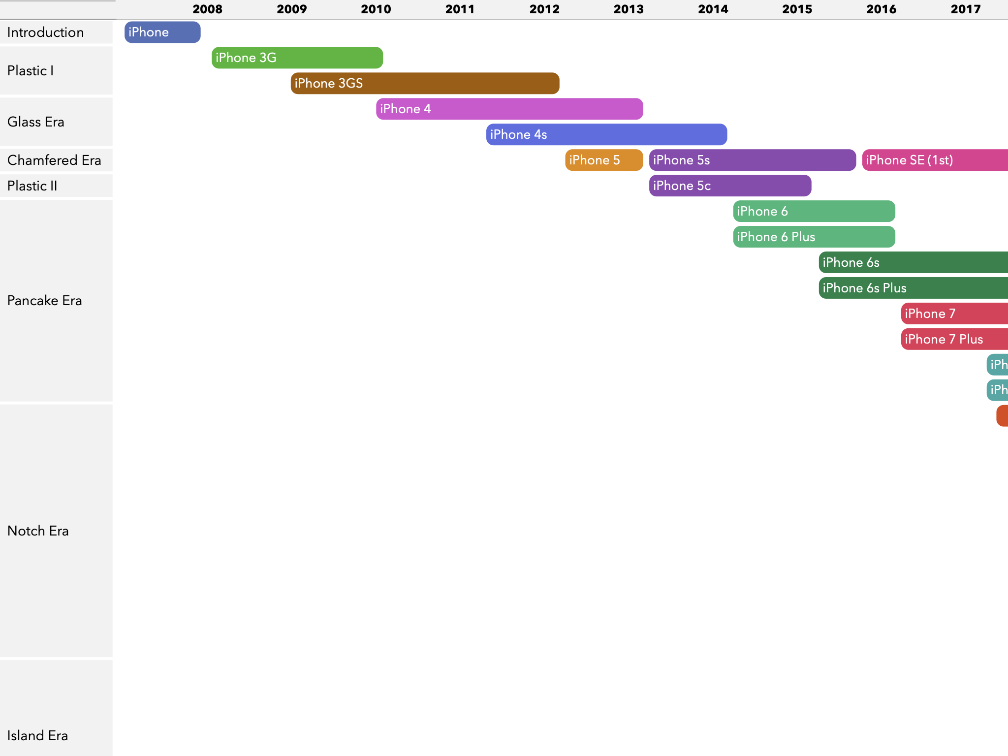 Small thumbnail rendering of the timeline “History of iPhones”