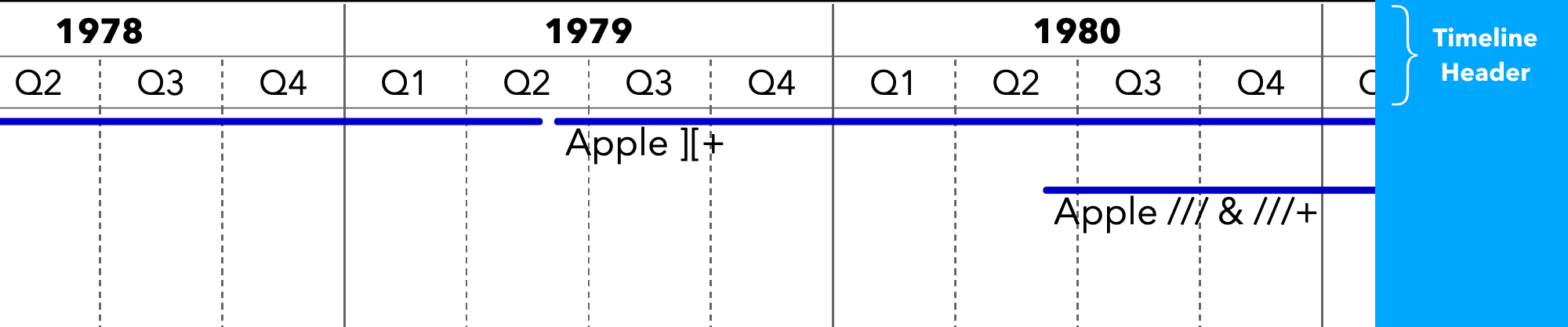 Screenshot of part of a timeline, with the Timeline Header region labeled